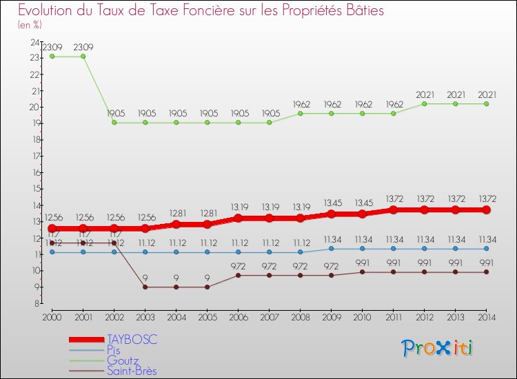 Evolution du taux de la taxe foncière sur le bati pour TAYBOSC et les communes proches de 2000 à 2014 Comparaison des taux de taxe foncière sur le bati pour TAYBOSC et les communes voisines de 2000 à 2014