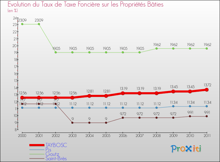 Evolution du taux de la taxe foncière sur le bati pour TAYBOSC et les communes proches Comparaison des taux de taxe foncière sur le bati pour TAYBOSC et les communes voisines