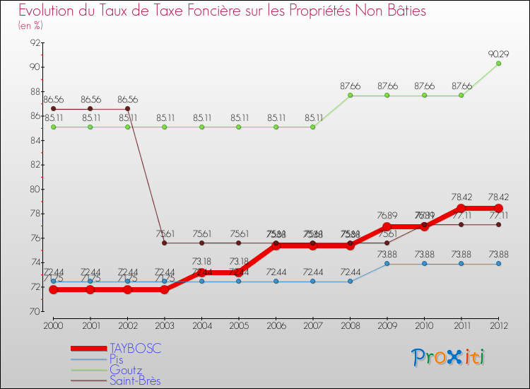 Evolution du taux de la taxe foncière sur les immeubles et terrains non batis pour TAYBOSC et les communes proches de 2000 à 2012 Comparaison des taux de la taxe foncière sur les immeubles et terrains non batis pour TAYBOSC et les communes voisines de 2000 à 2012