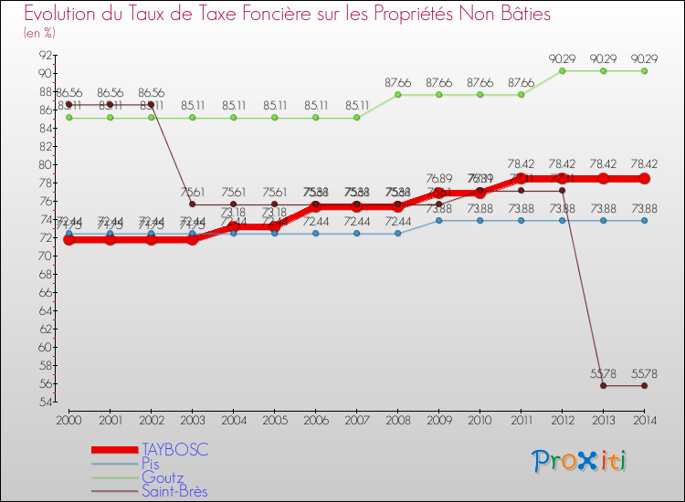 Evolution du taux de la taxe foncière sur les immeubles et terrains non batis pour TAYBOSC et les communes proches de 2000 à 2014 Comparaison des taux de la taxe foncière sur les immeubles et terrains non batis pour TAYBOSC et les communes voisines de 2000 à 2014