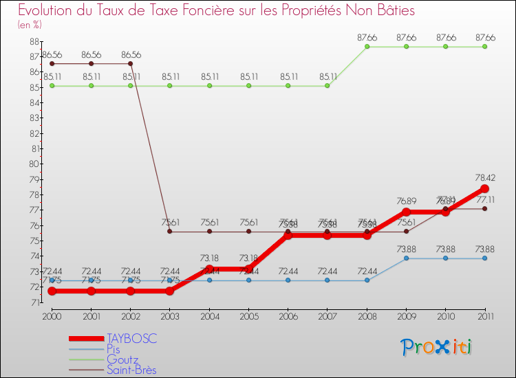 Evolution du taux de la taxe foncière sur les immeubles et terrains non batis pour TAYBOSC et les communes proches Comparaison des taux de la taxe foncière sur les immeubles et terrains non batis pour TAYBOSC et les communes voisines