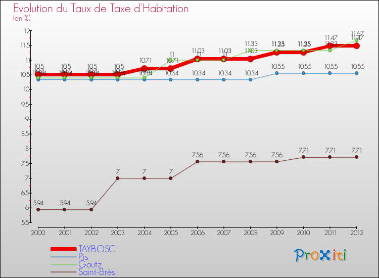 Evolution du taux de la taxe d'habitation pour TAYBOSC et les communes proches Comparaison des taux de la taxe d'habitation pour TAYBOSC et les communes voisines