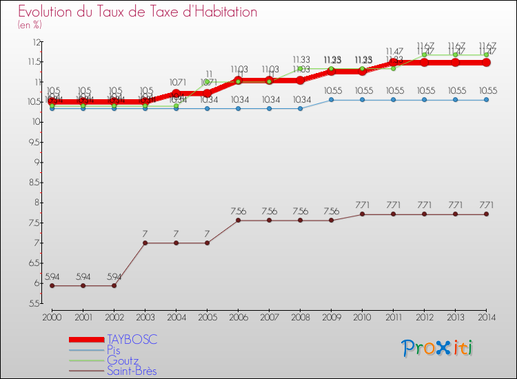 Evolution du taux de la taxe d'habitation pour TAYBOSC et les communes proches de 2000 à 2014 Comparaison des taux de la taxe d'habitation pour TAYBOSC et les communes voisines de 2000 à 2014