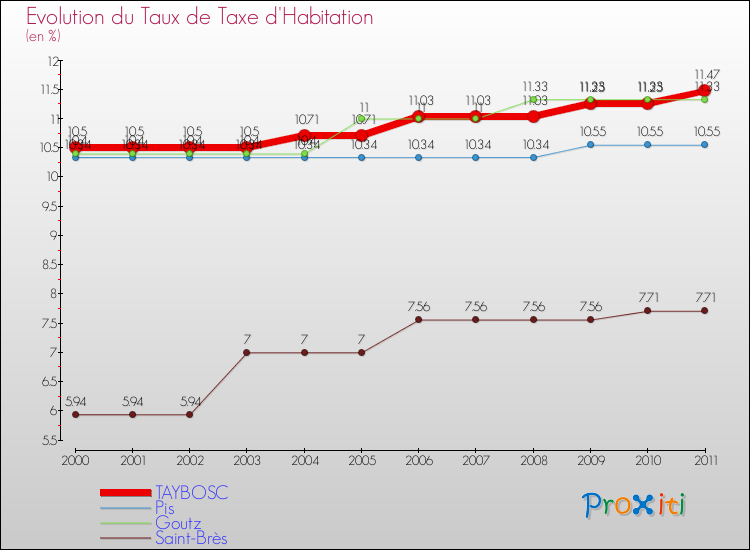Evolution du taux de la taxe d'habitation pour TAYBOSC et les communes proches Comparaison des taux de la taxe d'habitation pour TAYBOSC et les communes voisines