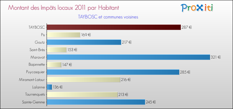 Montant des impôts locaux par Habitant pour TAYBOSC et les communes proches Comparaison des impôts locaux par habitant pour TAYBOSC et les communes voisines