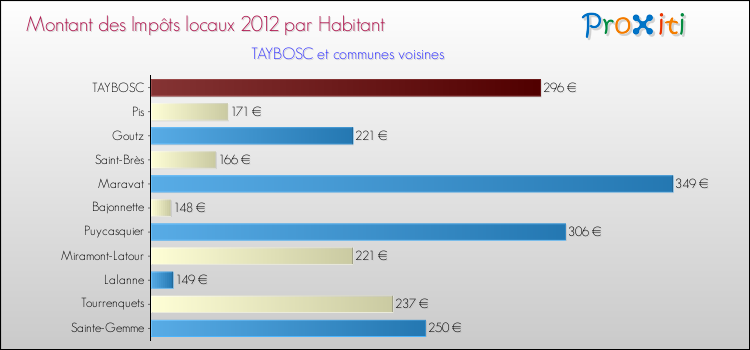 Montant des impôts locaux par Habitant pour TAYBOSC et les communes proches Comparaison des impôts locaux par habitant pour TAYBOSC et les communes voisines