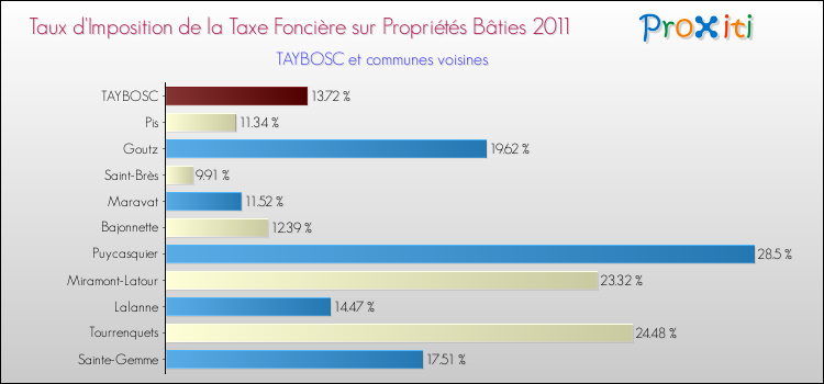 Taux d'imposition de la taxe foncière sur le bati 2011 pour TAYBOSC et les communes proches Comparaison des taux d'imposition de la taxe foncière sur le bati 2011 pour TAYBOSC et les communes voisines