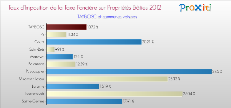 Taux d'imposition de la taxe foncière sur le bati 2012 pour TAYBOSC et les communes proches Comparaison des taux d'imposition de la taxe foncière sur le bati 2012 pour TAYBOSC et les communes voisines