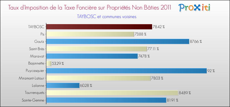 Taux d'imposition de la taxe foncière sur les immeubles et terrains non batis 2011 pour TAYBOSC et les communes proches Comparaison des taux d'imposition de la taxe foncière sur les immeubles et terrains non batis 2011 pour TAYBOSC et les communes voisines