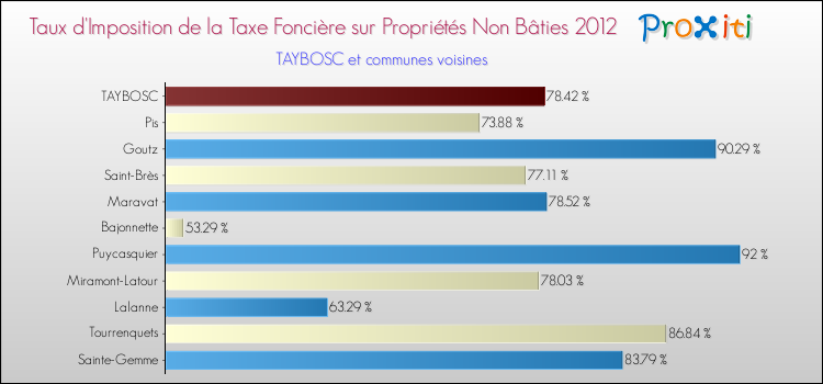 Taux d'imposition de la taxe foncière sur les immeubles et terrains non batis 2012 pour TAYBOSC et les communes proches Comparaison des taux d'imposition de la taxe foncière sur les immeubles et terrains non batis 2012 pour TAYBOSC et les communes voisines