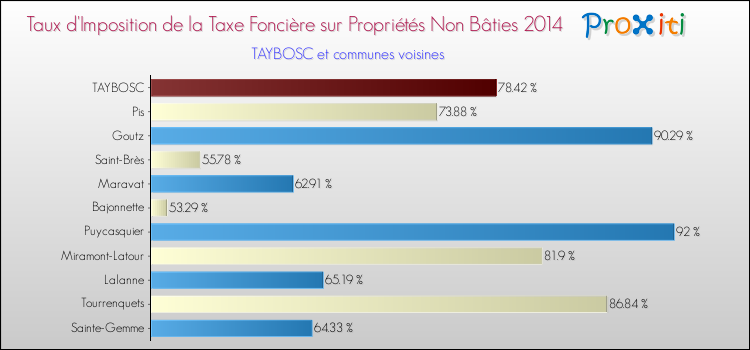 Taux d'imposition de la taxe foncière sur les immeubles et terrains non batis 2014 pour TAYBOSC et les communes proches Comparaison des taux d'imposition de la taxe foncière sur les immeubles et terrains non batis 2014 pour TAYBOSC et les communes voisines
