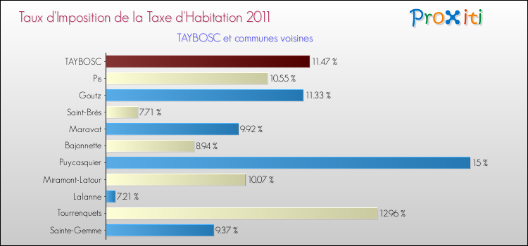 Taux d'imposition de la taxe d'habitation 2011 pour TAYBOSC et les communes proches Comparaison des taux d'imposition de la taxe d'habitation 2011 pour TAYBOSC et les communes voisines