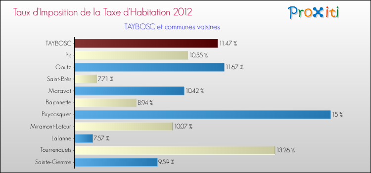 Taux d'imposition de la taxe d'habitation 2012 pour TAYBOSC et les communes proches Comparaison des taux d'imposition de la taxe d'habitation 2012 pour TAYBOSC et les communes voisines