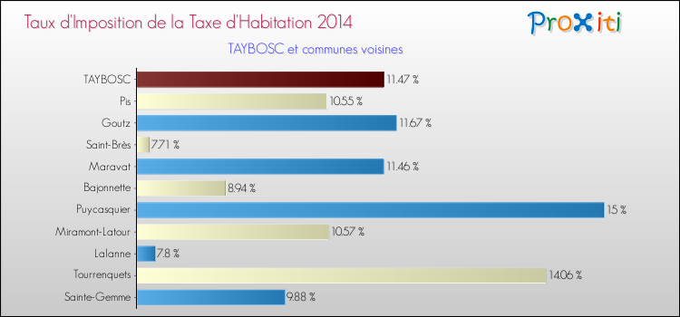 Taux d'imposition de la taxe d'habitation 2014 pour TAYBOSC et les communes proches Comparaison des taux d'imposition de la taxe d'habitation 2014 pour TAYBOSC et les communes voisines