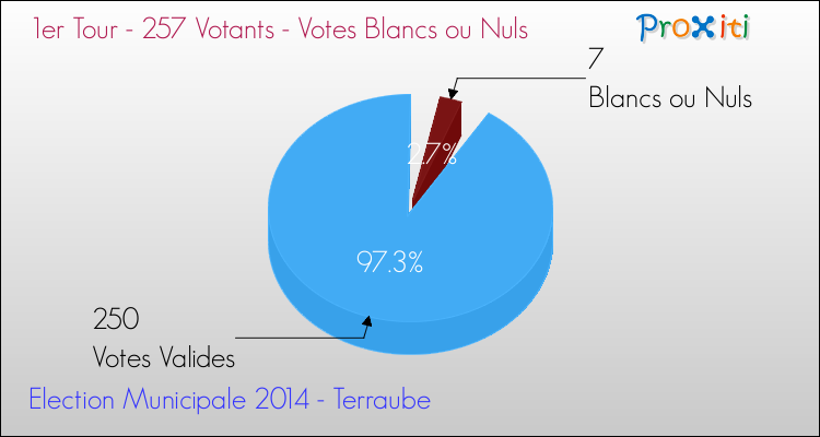 Votes blancs ou nuls au 1er Tour des Elections Municipales 2014 de la commune de Terraube Elections Municipales 2014 - Votes blancs ou nuls au 1er Tour pour la commune de Terraube