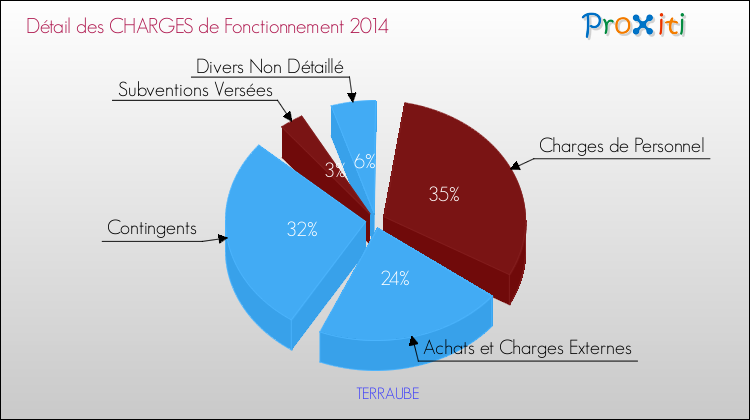 Décomposition des Charges de Fonctionnement 2014 de la commune de TERRAUBE Charges de Fonctionnement 2014 pour la commune de TERRAUBE