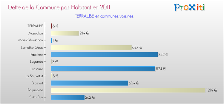 Dette par habitant de la commune en 2011 pour TERRAUBE et les communes proches Comparaison de la dette par habitant de la commune en 2011 pour TERRAUBE et les communes voisines