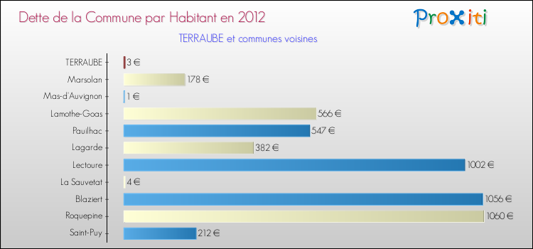 Dette par habitant de la commune en 2012 pour TERRAUBE et les communes proches Comparaison de la dette par habitant de la commune en 2012 pour TERRAUBE et les communes voisines