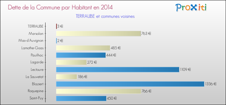 Dette par habitant de la commune en 2014 pour TERRAUBE et les communes proches Comparaison de la dette par habitant de la commune en 2014 pour TERRAUBE et les communes voisines