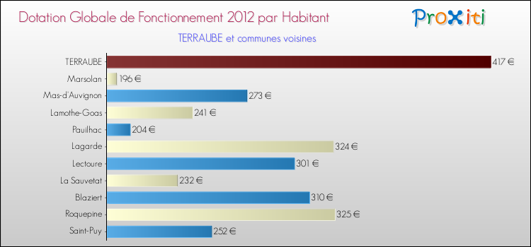 Montant des dotations globales de fonctionnement DGF par Habitant pour TERRAUBE et les communes proches Comparaison des des dotations globales de fonctionnement DGF par habitant pour TERRAUBE et les communes voisines