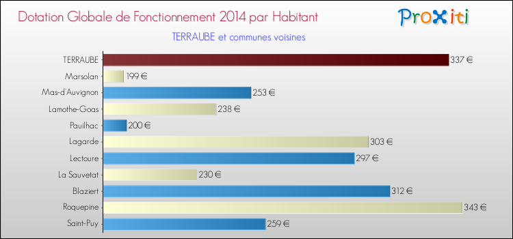 Montant des dotations globales de fonctionnement DGF par Habitant pour TERRAUBE et les communes proches en 2014. Comparaison des des dotations globales de fonctionnement DGF par habitant pour TERRAUBE et les communes voisines en 2014.