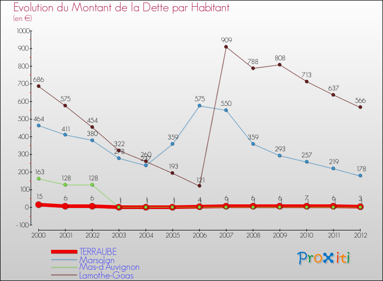 Evolution de la dette par habitant pour la commune de TERRAUBE et les communes proches de 2000 à 2012 Comparaison de la dette par habitant pour TERRAUBE et les communes voisines de 2000 à 2012