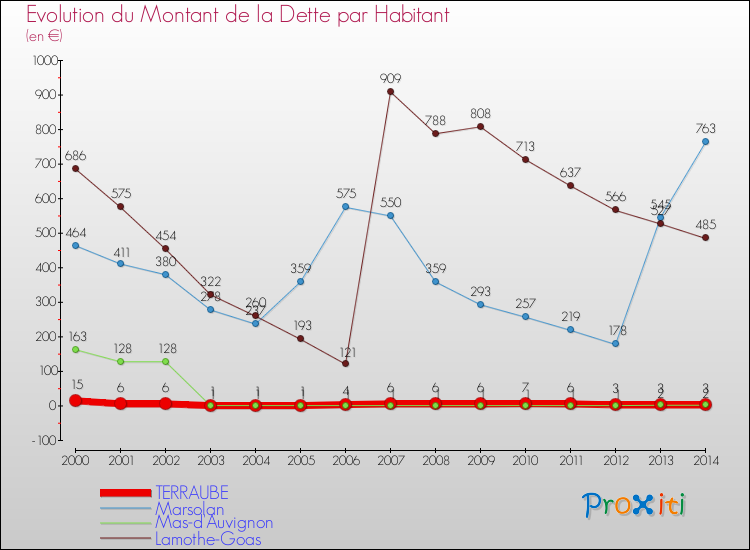 Evolution de la dette par habitant pour la commune de TERRAUBE et les communes proches de 2000 à 2014 Comparaison de la dette par habitant pour TERRAUBE et les communes voisines de 2000 à 2014