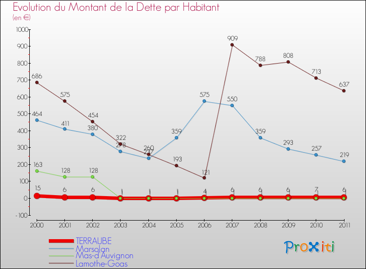 Evolution de la dette par habitant pour la commune de TERRAUBE et les communes proches Comparaison de la dette par habitant pour TERRAUBE et les communes voisines