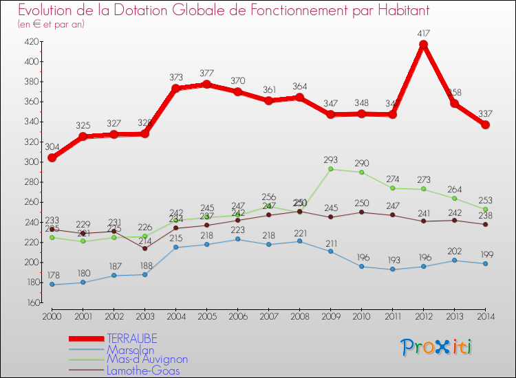 Evolution et montant de la dotation globale de fonctionnement par Habitant pour TERRAUBE et les communes proches de 2000 à 2014. Comparaison des dotations globales de fonctionnement par habitant pour TERRAUBE et les communes voisines de 2000 à 2014.