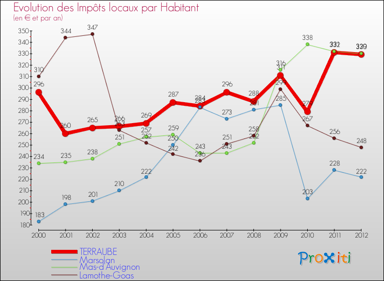 Evolution et montant des impôts locaux par Habitant pour TERRAUBE et les communes proches Comparaison des impôts locaux par habitant pour TERRAUBE et les communes voisines