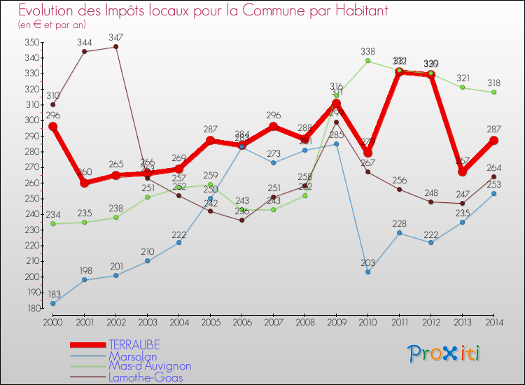 Evolution et montant des impôts locaux par Habitant pour TERRAUBE et les communes proches de 2000 à 2014 Comparaison des impôts locaux par habitant pour TERRAUBE et les communes voisines de 2000 à 2014