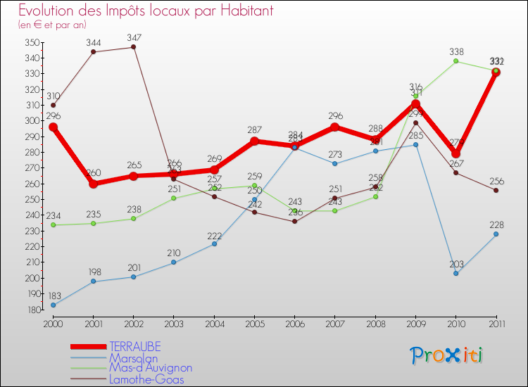 Evolution et montant des impôts locaux par Habitant pour TERRAUBE et les communes proches Comparaison des impôts locaux par habitant pour TERRAUBE et les communes voisines