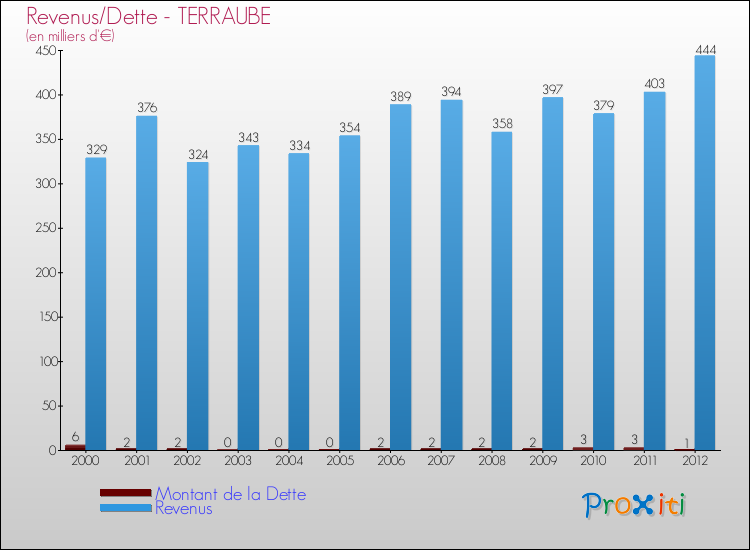 Evolution comparée de la dette et des revenus pour la commune de TERRAUBE de 2000 à 2012 Comparaison de la dette et des revenus pour TERRAUBE de 2000 à 2012