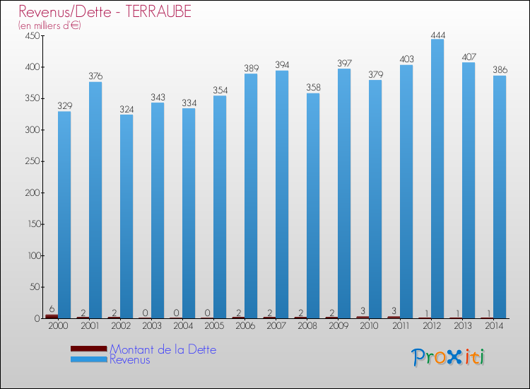 Evolution comparée de la dette et des revenus pour la commune de TERRAUBE de 2000 à 2014 Comparaison de la dette et des revenus pour TERRAUBE de 2000 à 2014