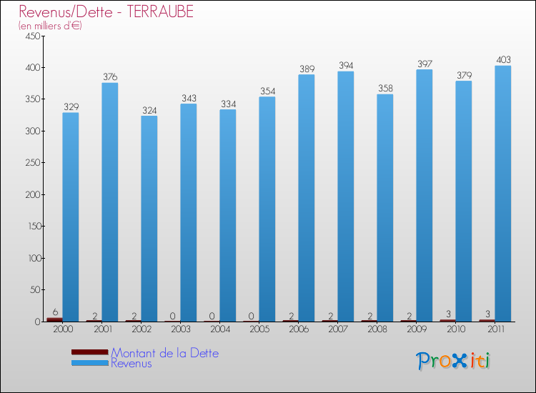 Evolution comparée de la dette et des revenus pour la commune de TERRAUBE de 2000 à 2011 Comparaison de la dette et des revenus pour TERRAUBE de 2000 à 2011