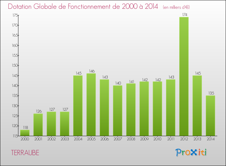 Evolution du montant de la Dotation Globale de Fonctionnement pour la commune de TERRAUBE de 2000 à 2014 Evolution du montant de la Dotation Globale de Fonctionnement pour TERRAUBE de 2000 à 2014