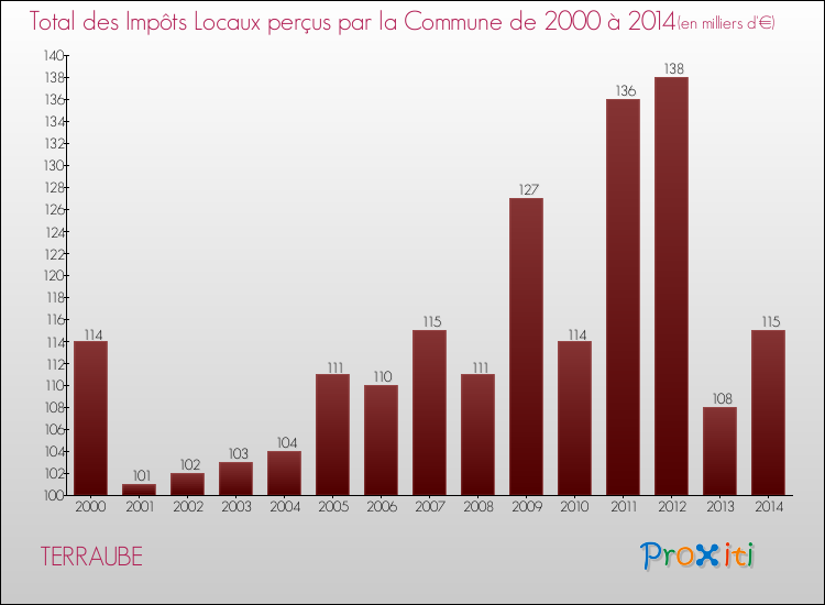 Evolution des Impôts Locaux pour la commune de TERRAUBE de 2000 à 2014 Evolution des Impôts Locaux pour TERRAUBE de 2000 à 2014