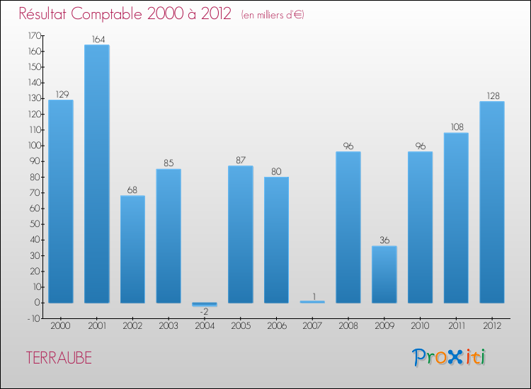 Evolution du résultat comptable pour la commune de TERRAUBE de 2000 à 2012 Evolution du résultat comptable pour TERRAUBE de 2000 à 2012