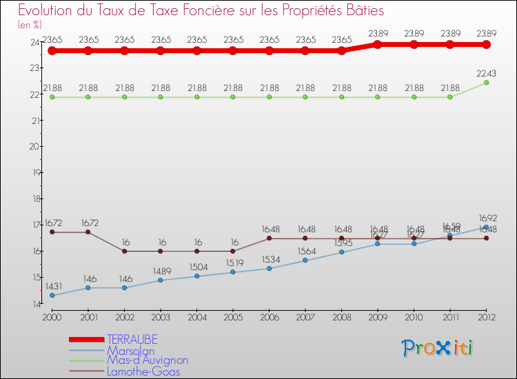 Evolution du taux de la taxe foncière sur le bati pour TERRAUBE et les communes proches de 2000 à 2012 Comparaison des taux de taxe foncière sur le bati pour TERRAUBE et les communes voisines de 2000 à 2012