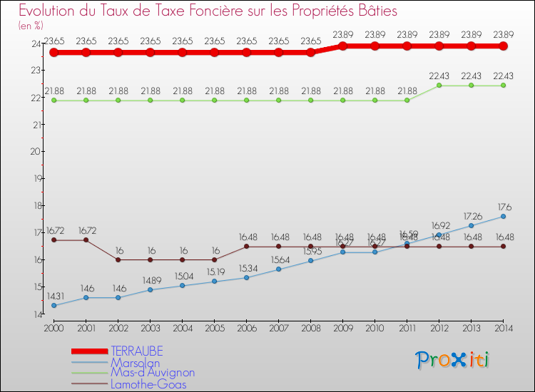 Evolution du taux de la taxe foncière sur le bati pour TERRAUBE et les communes proches de 2000 à 2014 Comparaison des taux de taxe foncière sur le bati pour TERRAUBE et les communes voisines de 2000 à 2014