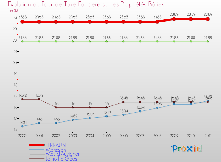 Evolution du taux de la taxe foncière sur le bati pour TERRAUBE et les communes proches Comparaison des taux de taxe foncière sur le bati pour TERRAUBE et les communes voisines