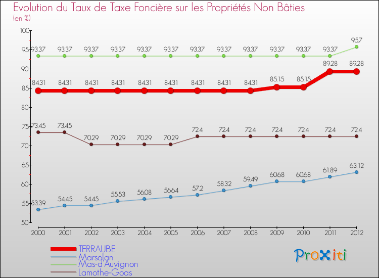 Evolution du taux de la taxe foncière sur les immeubles et terrains non batis pour TERRAUBE et les communes proches de 2000 à 2012 Comparaison des taux de la taxe foncière sur les immeubles et terrains non batis pour TERRAUBE et les communes voisines de 2000 à 2012
