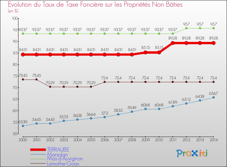 Evolution du taux de la taxe foncière sur les immeubles et terrains non batis pour TERRAUBE et les communes proches de 2000 à 2014 Comparaison des taux de la taxe foncière sur les immeubles et terrains non batis pour TERRAUBE et les communes voisines de 2000 à 2014