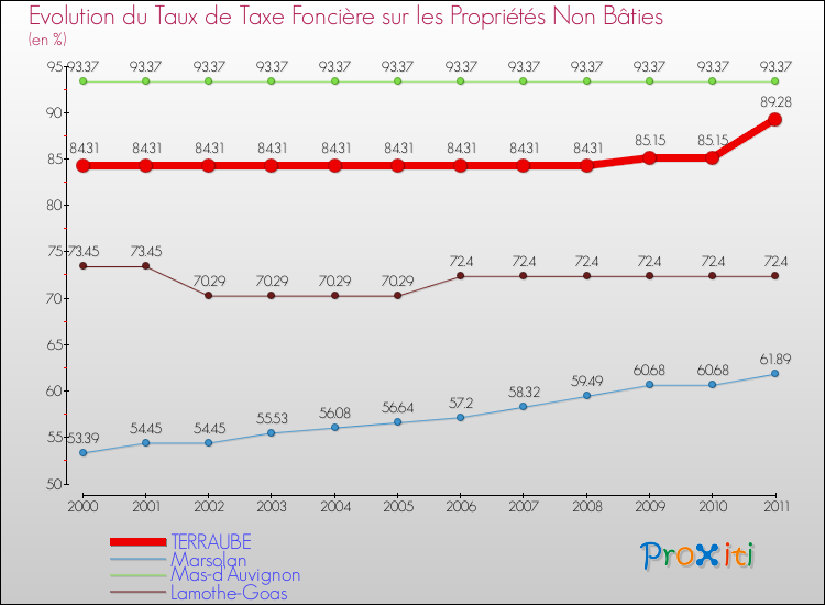 Evolution du taux de la taxe foncière sur les immeubles et terrains non batis pour TERRAUBE et les communes proches Comparaison des taux de la taxe foncière sur les immeubles et terrains non batis pour TERRAUBE et les communes voisines