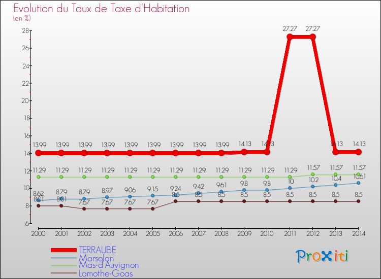 Evolution du taux de la taxe d'habitation pour TERRAUBE et les communes proches de 2000 à 2014 Comparaison des taux de la taxe d'habitation pour TERRAUBE et les communes voisines de 2000 à 2014