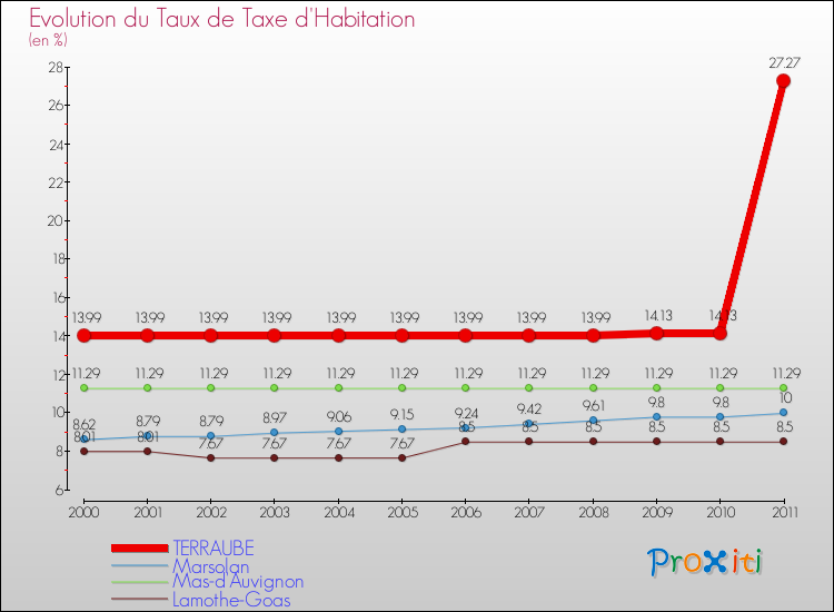 Evolution du taux de la taxe d'habitation pour TERRAUBE et les communes proches Comparaison des taux de la taxe d'habitation pour TERRAUBE et les communes voisines