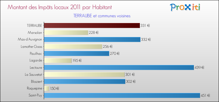 Montant des impôts locaux par Habitant pour TERRAUBE et les communes proches Comparaison des impôts locaux par habitant pour TERRAUBE et les communes voisines