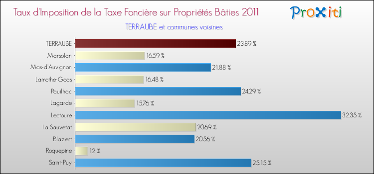 Taux d'imposition de la taxe foncière sur le bati 2011 pour TERRAUBE et les communes proches Comparaison des taux d'imposition de la taxe foncière sur le bati 2011 pour TERRAUBE et les communes voisines