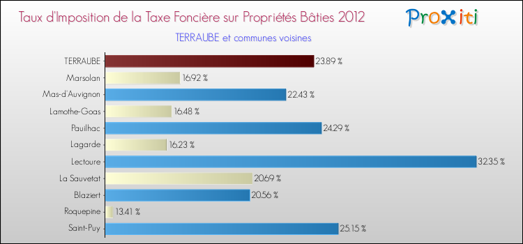 Taux d'imposition de la taxe foncière sur le bati 2012 pour TERRAUBE et les communes proches Comparaison des taux d'imposition de la taxe foncière sur le bati 2012 pour TERRAUBE et les communes voisines