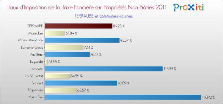 Taux d'imposition de la taxe foncière sur les immeubles et terrains non batis 2011 pour TERRAUBE et les communes proches Comparaison des taux d'imposition de la taxe foncière sur les immeubles et terrains non batis 2011 pour TERRAUBE et les communes voisines